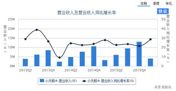 一个上市公司 营业收入 每年增长率多少 才算好？