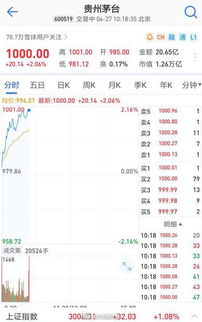 时隔27年,贵州茅台再成A股千元股,谁跟着它一起赚钱了