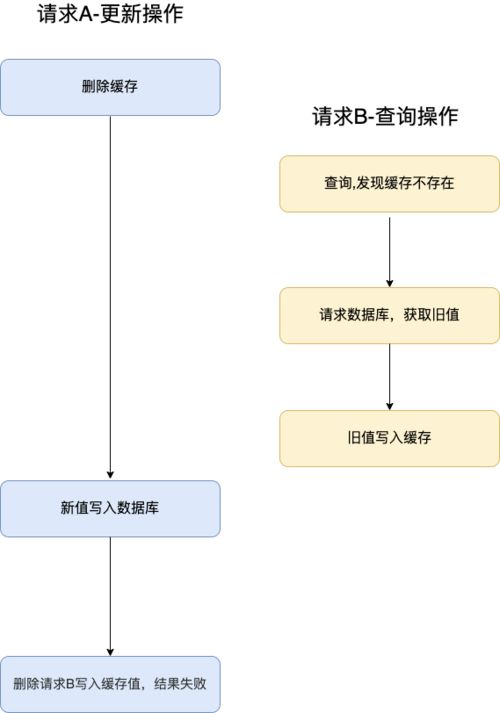 两次被裁之后,我终于解决了数据库缓存一致性问题