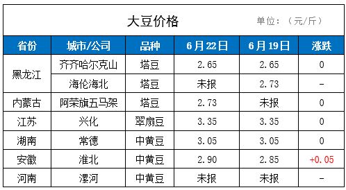 国内粮油市场行情：8月24日（油类价格上涨）