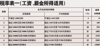 9月起年终奖施行 新规 2万元奖金少缴千元税 