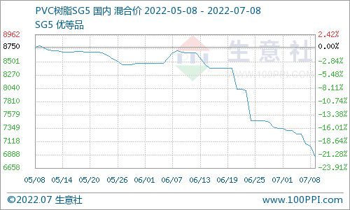 pvc期货价格走势