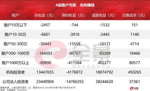 多少资金炒股才算散户？多少资金就可以成什么什么一个机构？