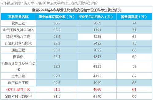 化学工程与工艺就业方向及前景，材料科学与工程专业排名前十的大学是哪些