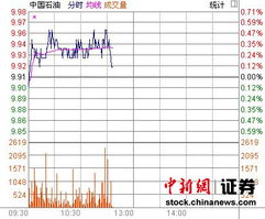 中石油后市如何　现价13.08元