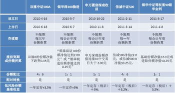 指数分级基金怎么看收益