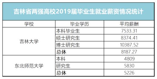 吉大 东师的毕业生起薪都得这个数