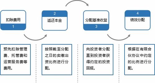 股权投资一级市场该如何投资