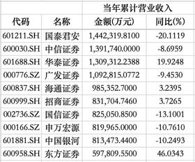 填报表时，显示人均营业收入大于50万，该怎么解释