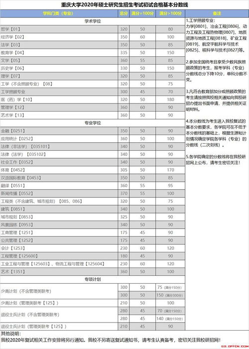 重庆大学2023考研复试时间 重庆大学的复试是不是很难