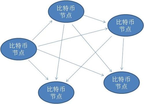 全面了解 区块链 比特币 哈希函数 矿工 P2P POW