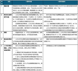 国家有什么规定，规定哪些人员不能持有上市公司股份或者股权？？