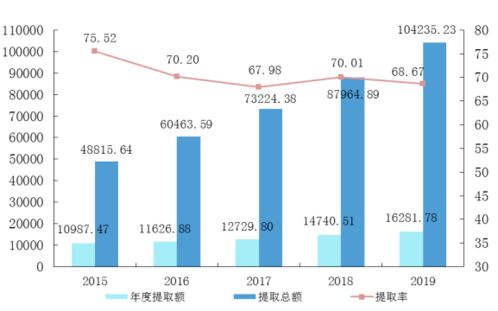 请问2022年到现在有多少公积金可提取6年最低缴费基数