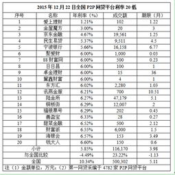 爱融汇在p2p行业全国排名第几？