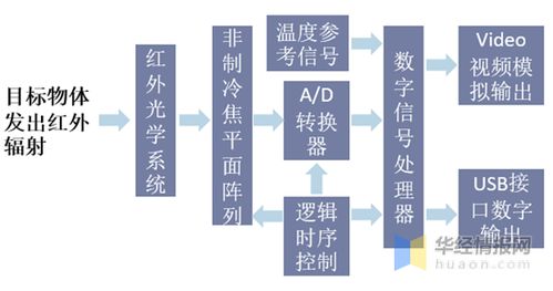 揭秘红外成像芯片的工作原理