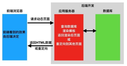 什么是前端行业和后端行业