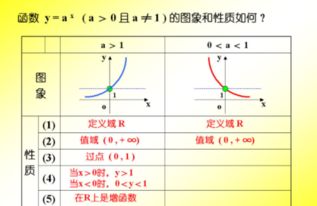 为什么指数函数a 0 