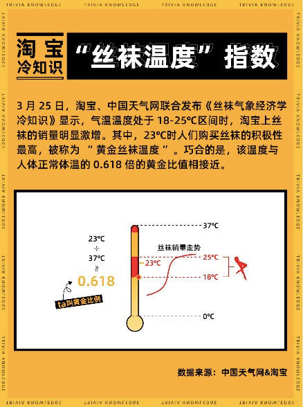 淘宝跨界研究气象,发布首份气象经济冷知识 丝袜温度指数