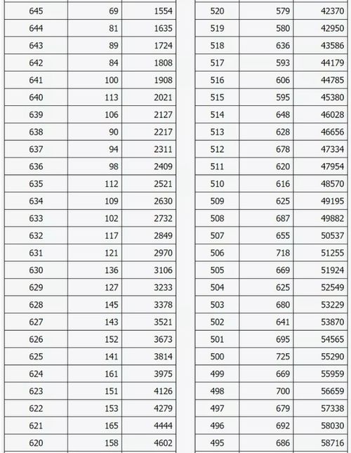 2020山西高考一分一段表汇总 文理科