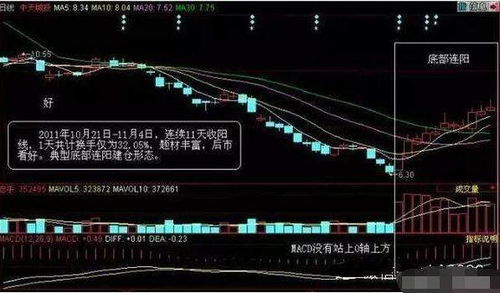 主力建仓时的技术特点及盘面特征