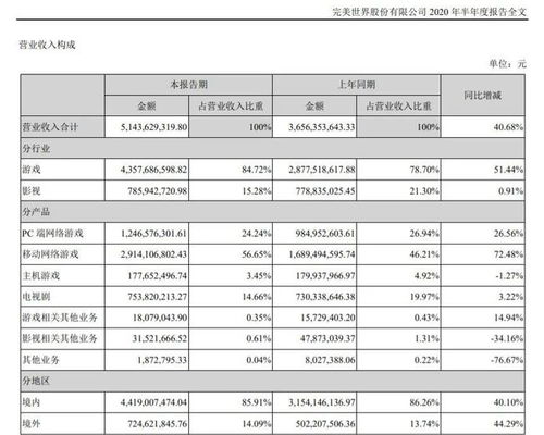 完美世界冷知识 2 DOTA2 CSGO是完美收入主力吗