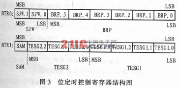 基于can总线的串口通信收发模块毕业论文