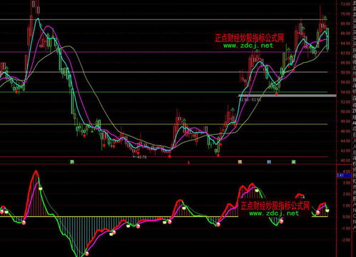 通达信软件怎么把macd调到中间一行