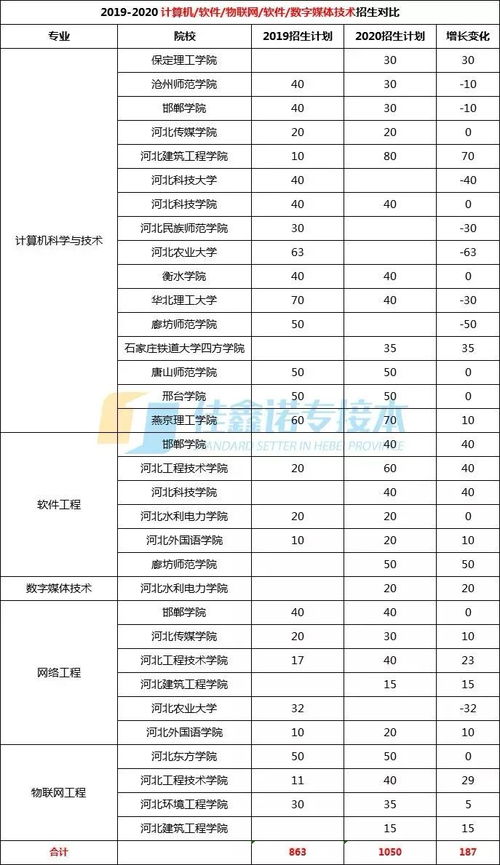 生物学类包括哪些专业