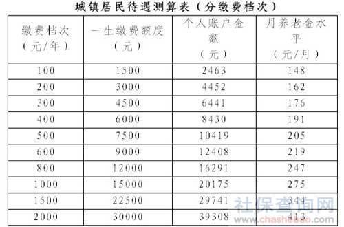 大连社保交满15年每月领多少钱(大连养老保险要求交多少年)