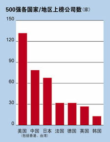 世界500强企业美国有多少家？