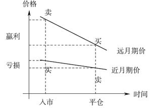 期货市场教程135页第四段最后一句话说价差大幅缩小，牛市套利获利巨大。如何理解？