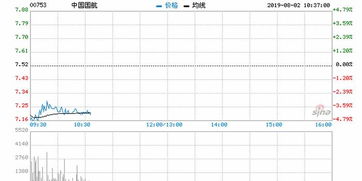 中国国航4月36股票分析