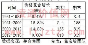 茅台的股价究竟能涨多高