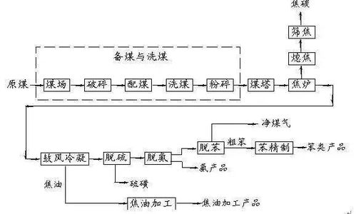 煤化工各工段的工艺流程图 快来看看吧