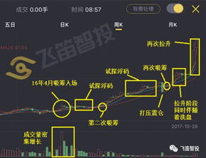 股票中，庄家是怎么洗盘的，为什么？谢谢