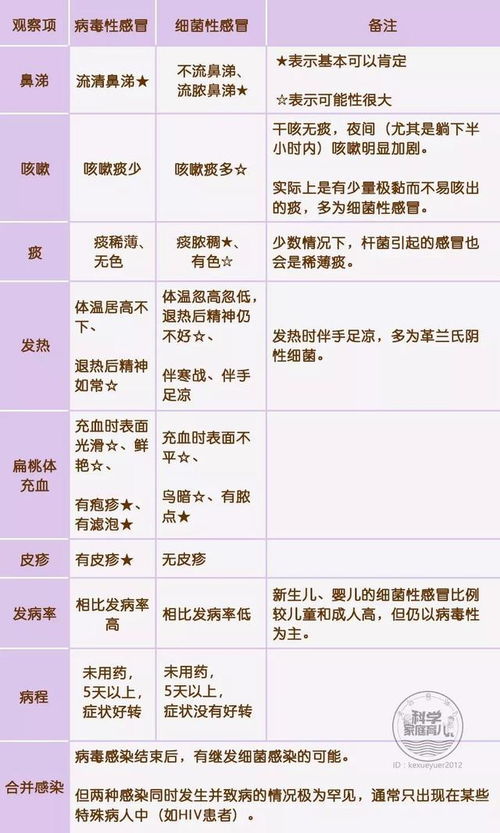 感冒细菌感染和病毒感染有什么不同