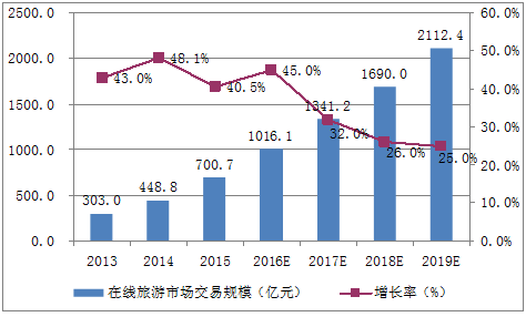 在线旅游行业发展过程中有什么特点和趋势