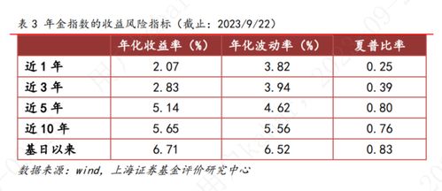 基金指数周报 2023.9.18 2023.9.22 