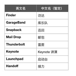 Finder 叫 访达 ,AirDrop 叫 隔空投送 苹果的系统功能都要有纯正的中文名了 