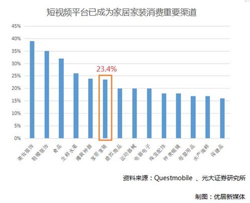 MCN 模式 家居行业数字化营销大趋势