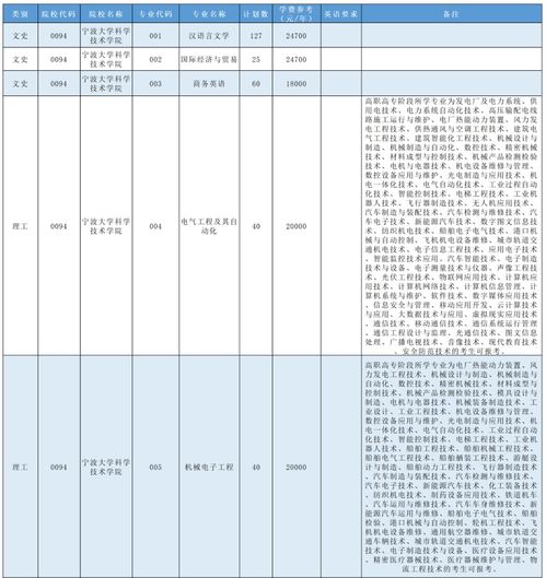 2021年宁波大学函授专升本报考专业有哪些？(图2)