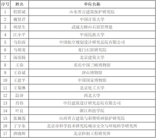 国家重点研发计划 重大自然灾害监测预警与防范 重点专项 文化遗产保护利用专题任务 2021年度指南申报项目视频答辩评审专家名单公告