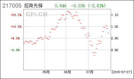 招商先锋基金一般什么时候分红