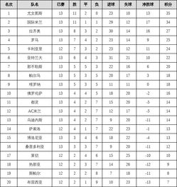 意甲2020积分榜排名,2020意甲积分榜最新