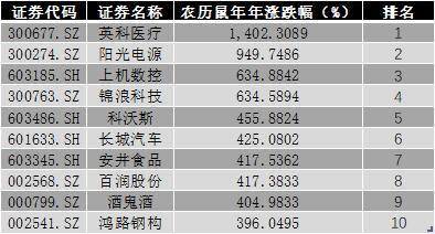 大盘指数上涨1000点个股能上涨几倍