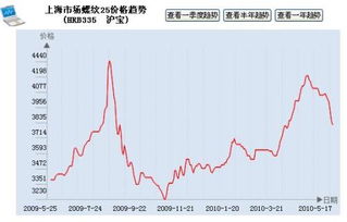 每年钢材什么时间价格低