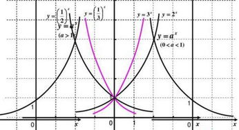 指数函数比较大小如何取中间量，就是怎么知道中间量？