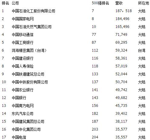 中国的500强是啥啊？