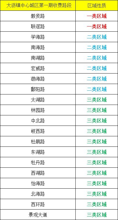 司机们注意 南海区这些路段停车要收费了