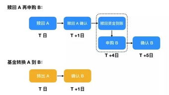 基金转换时间是什么时候？